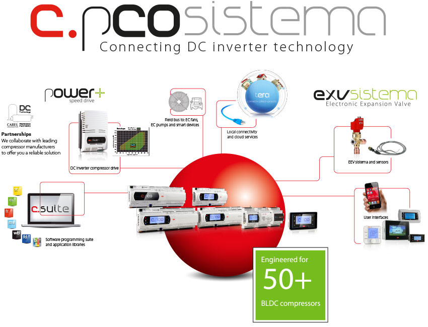 CAREL pCO sistema Programmable Controller